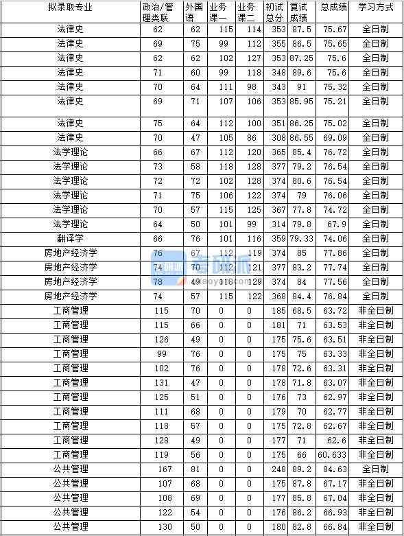 2020年中南財經(jīng)政法大學(xué)法律史研究生錄取分數(shù)線