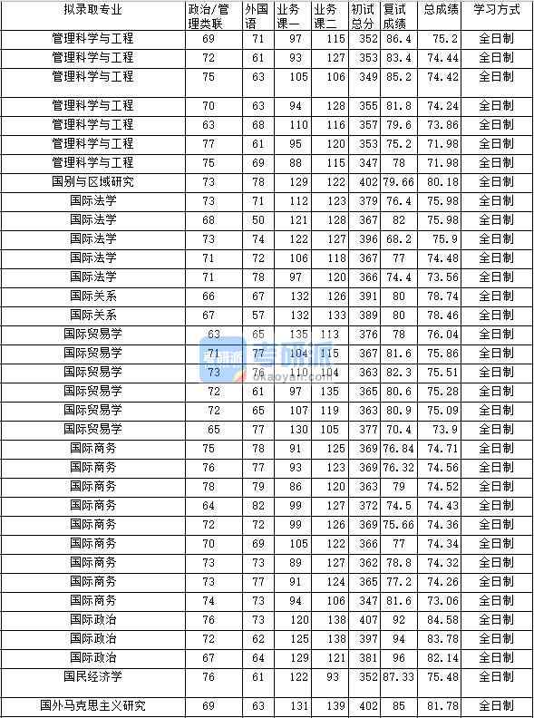 2020年中南財(cái)經(jīng)政法大學(xué)國際貿(mào)易學(xué)研究生錄取分?jǐn)?shù)線