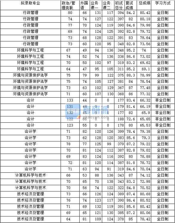 2020年中南財經(jīng)政法大學(xué)行政管理研究生錄取分?jǐn)?shù)線