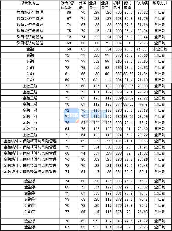 2020年中南財(cái)經(jīng)政法大學(xué)金融工程研究生錄取分?jǐn)?shù)線