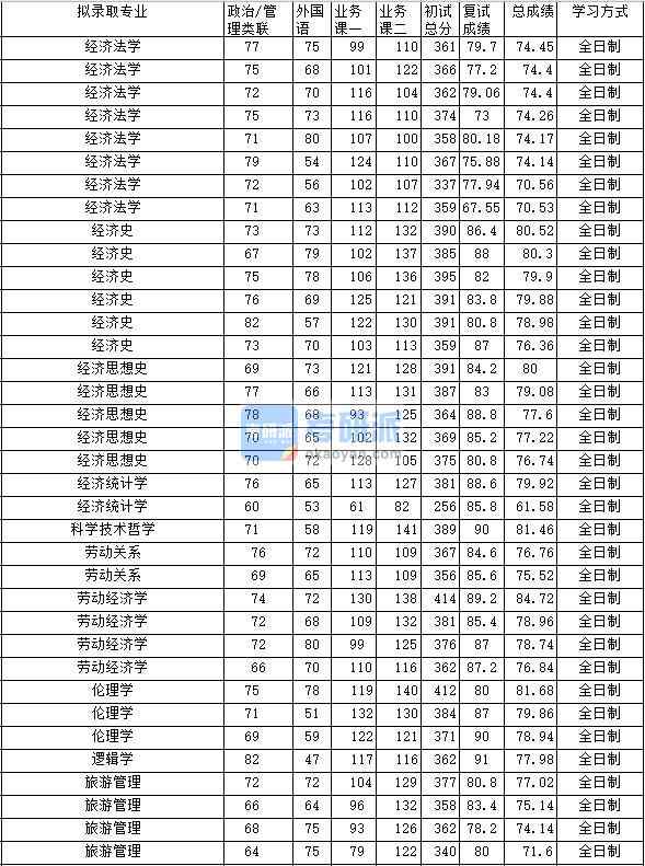 2020年中南財經(jīng)政法大學(xué)勞動關(guān)系研究生錄取分數(shù)線