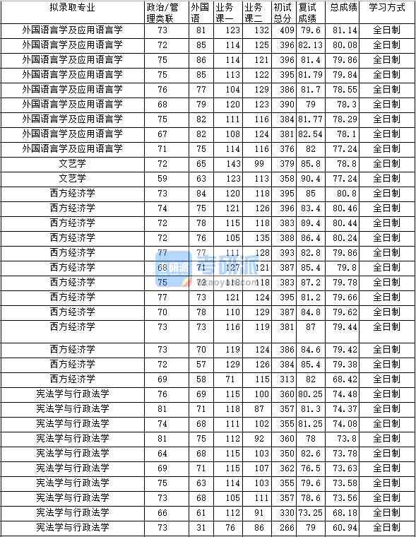 2020年中南財經(jīng)政法大學(xué)憲法學(xué)與行政法學(xué)研究生錄取分?jǐn)?shù)線