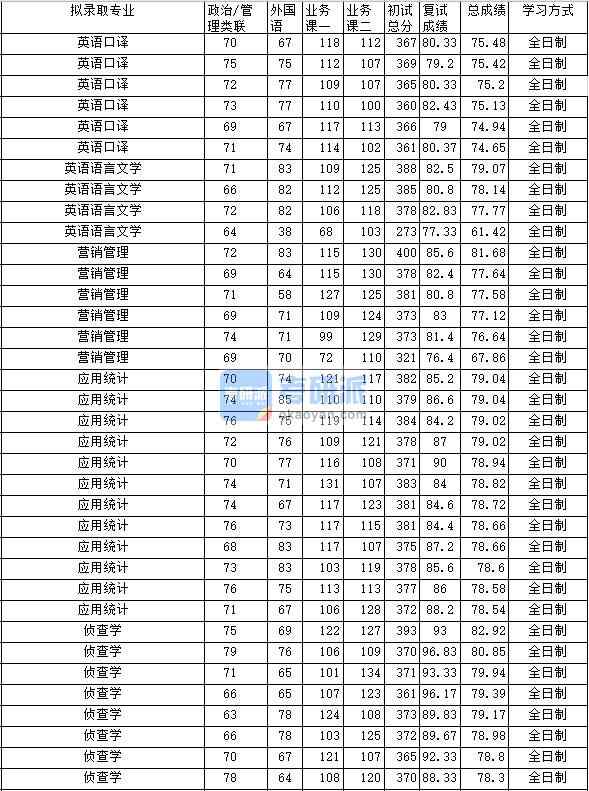 2020年中南財經(jīng)政法大學應用統(tǒng)計研究生錄取分數(shù)線