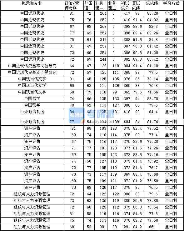  2020年中南財經(jīng)政法大學中國哲學研究生錄取分數(shù)線