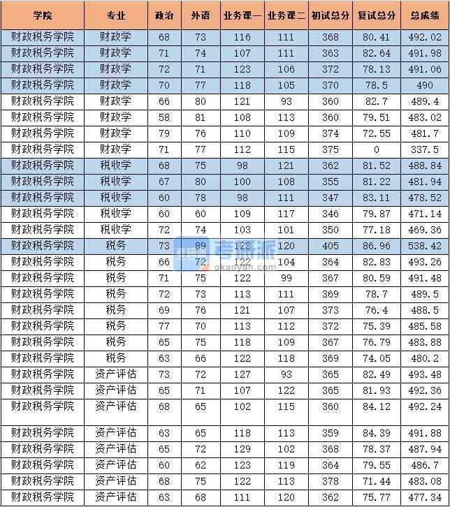 2020年中央財經(jīng)大學(xué)財政學(xué)研究生錄取分?jǐn)?shù)線