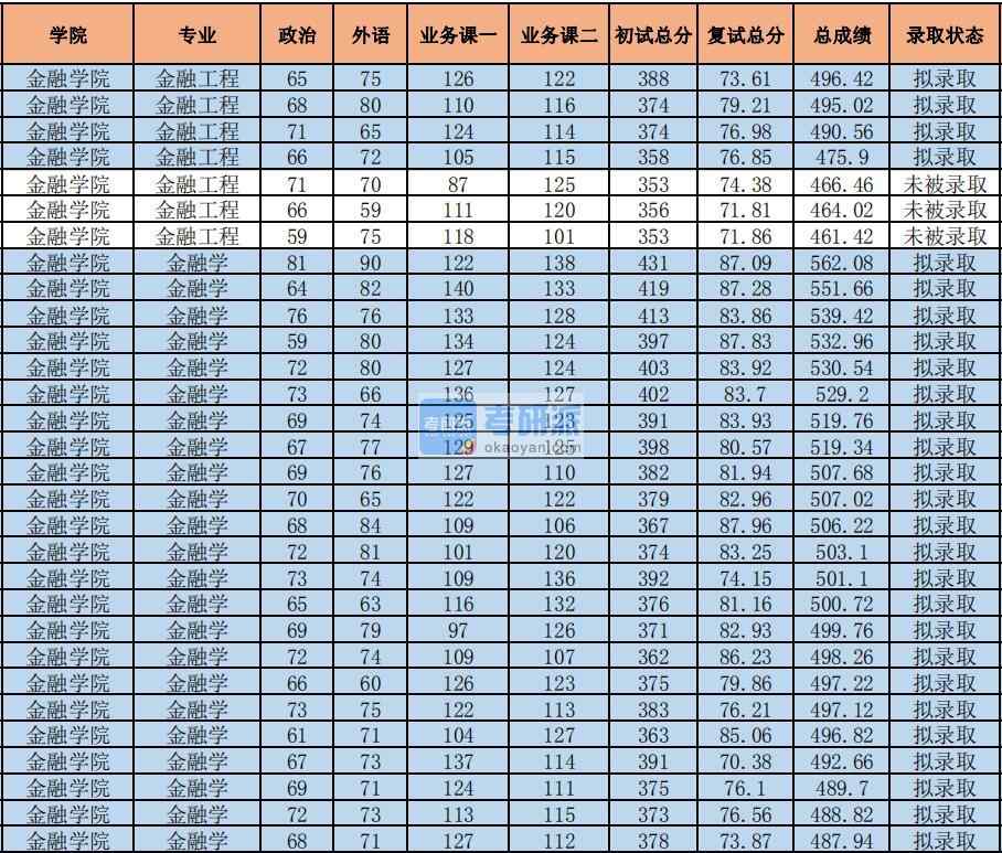 2020年中央財經(jīng)大學金融學研究生錄取分數(shù)線