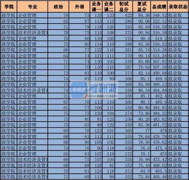 2020年中央財經(jīng)大學技術經(jīng)濟及管理研究生錄取分數(shù)線