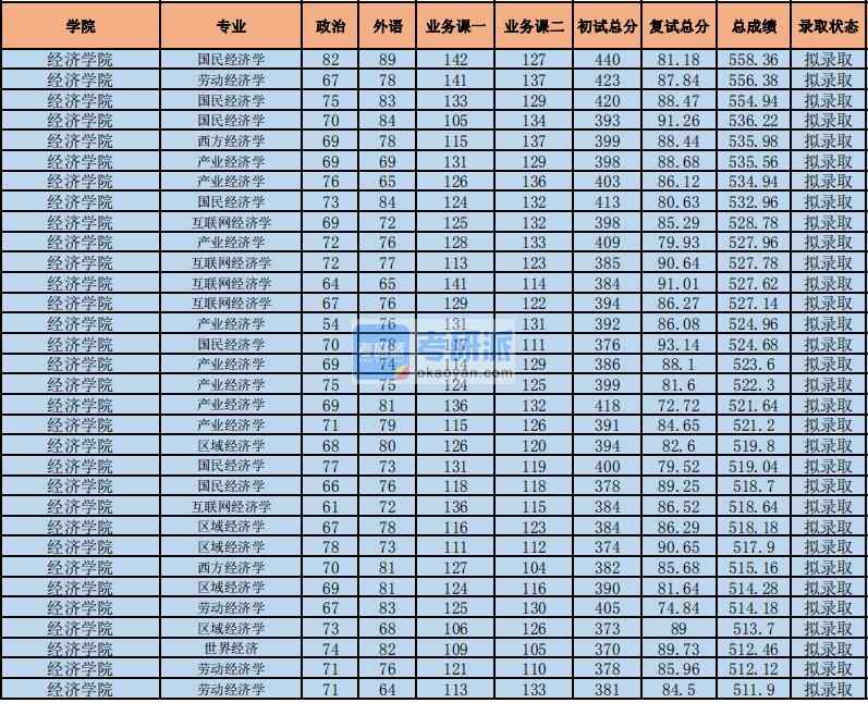 2020年中央財(cái)經(jīng)大學(xué)國(guó)民經(jīng)濟(jì)學(xué)研究生錄取分?jǐn)?shù)線