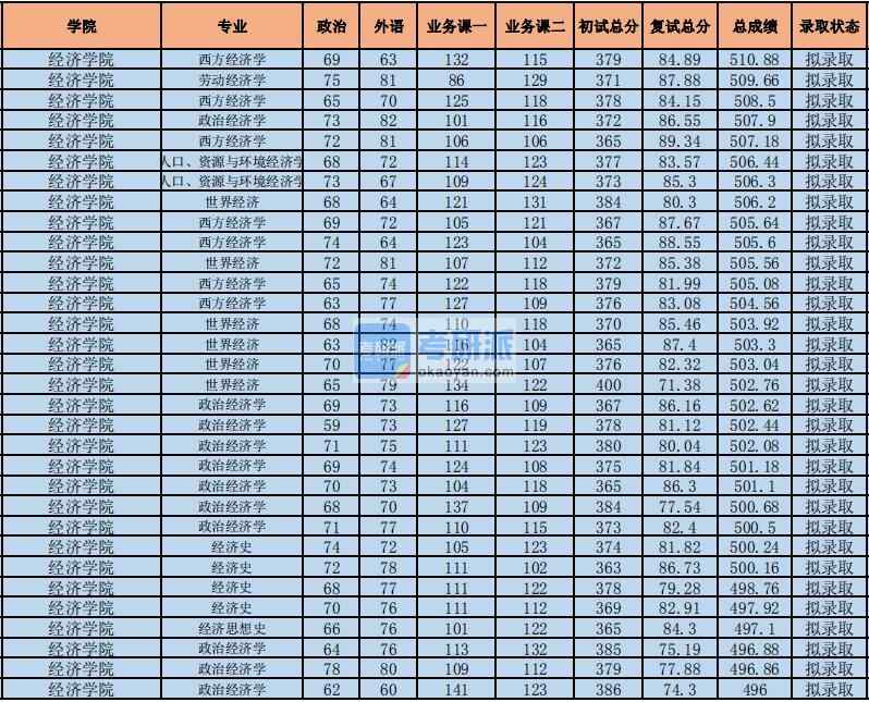 2020年中央財(cái)經(jīng)大學(xué)世界經(jīng)濟(jì)研究生錄取分?jǐn)?shù)線