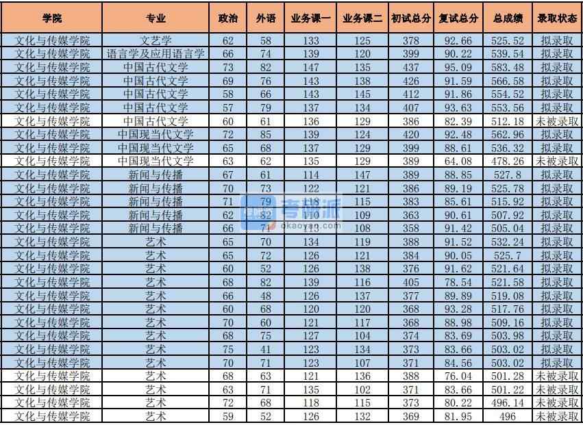 2020年中央財(cái)經(jīng)大學(xué)中國古代文學(xué)研究生錄取分?jǐn)?shù)線