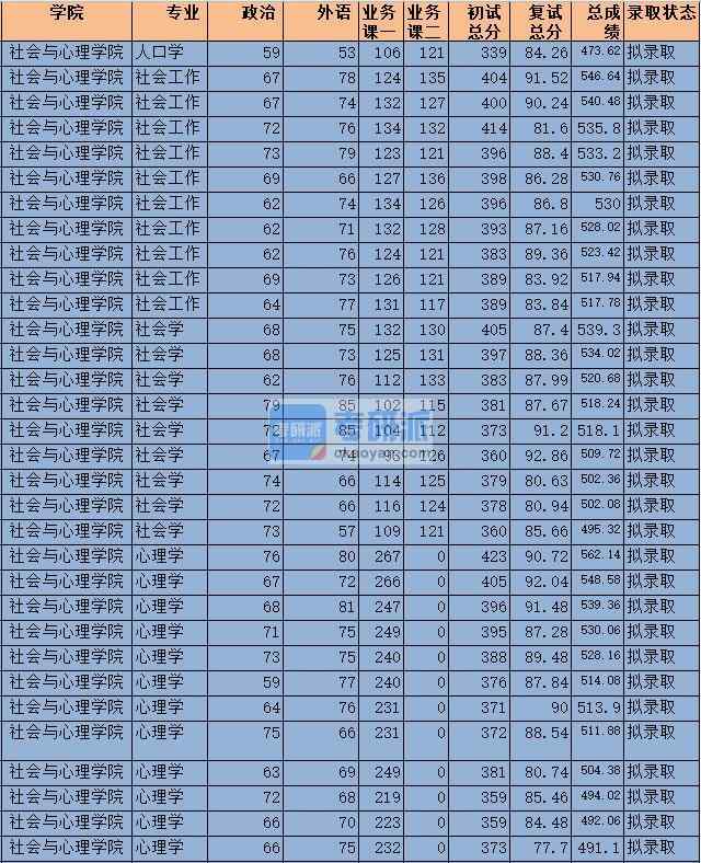 2020年中央財(cái)經(jīng)大學(xué)社會(huì)學(xué)研究生錄取分?jǐn)?shù)線