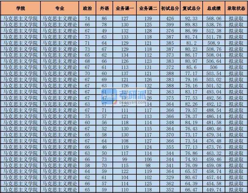 2020年中央財經(jīng)大學馬克思主義理論研究生錄取分數(shù)線