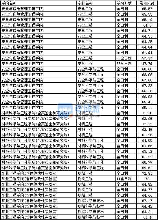 2020年太原理工大學(xué)材料科學(xué)與工程研究生錄取分?jǐn)?shù)線(xiàn)