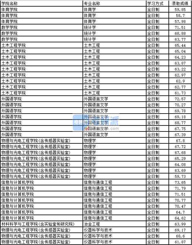 2020年太原理工大學(xué)冶金工程研究生錄取分?jǐn)?shù)線