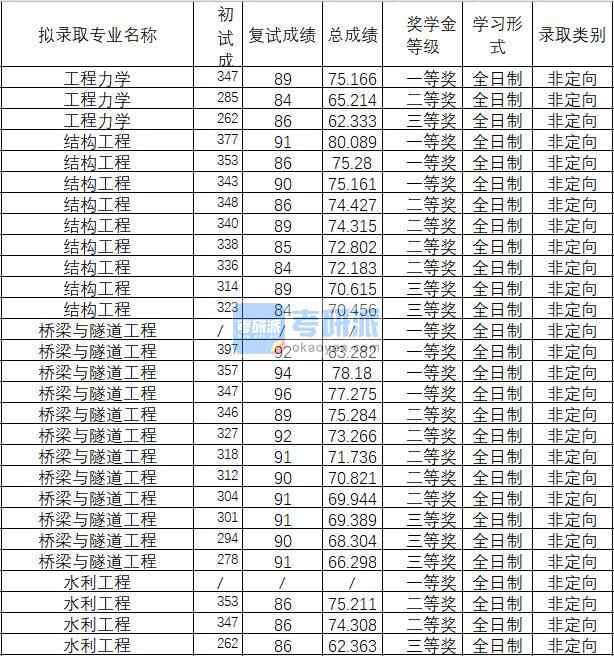 2020年武漢理工大學(xué)工程力學(xué)研究生錄取分?jǐn)?shù)線