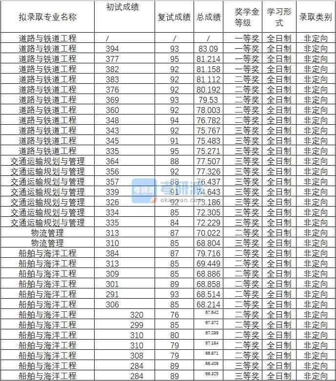 2020年武漢理工大學(xué)物流管理研究生錄取分?jǐn)?shù)線