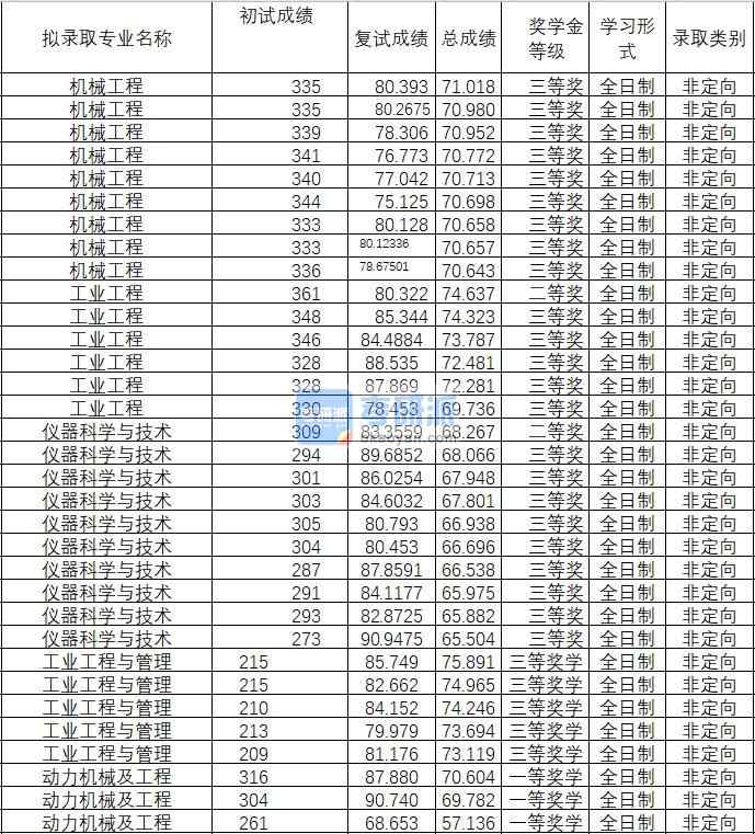 2020年武漢理工大學機械工程研究生錄取分數(shù)線