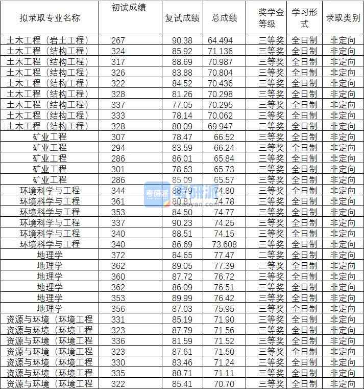 2020年武漢理工大學(xué)礦業(yè)工程研究生錄取分?jǐn)?shù)線