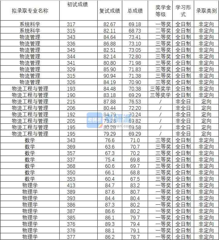 2020年武漢理工大學(xué)物理學(xué)研究生錄取分?jǐn)?shù)線(xiàn)