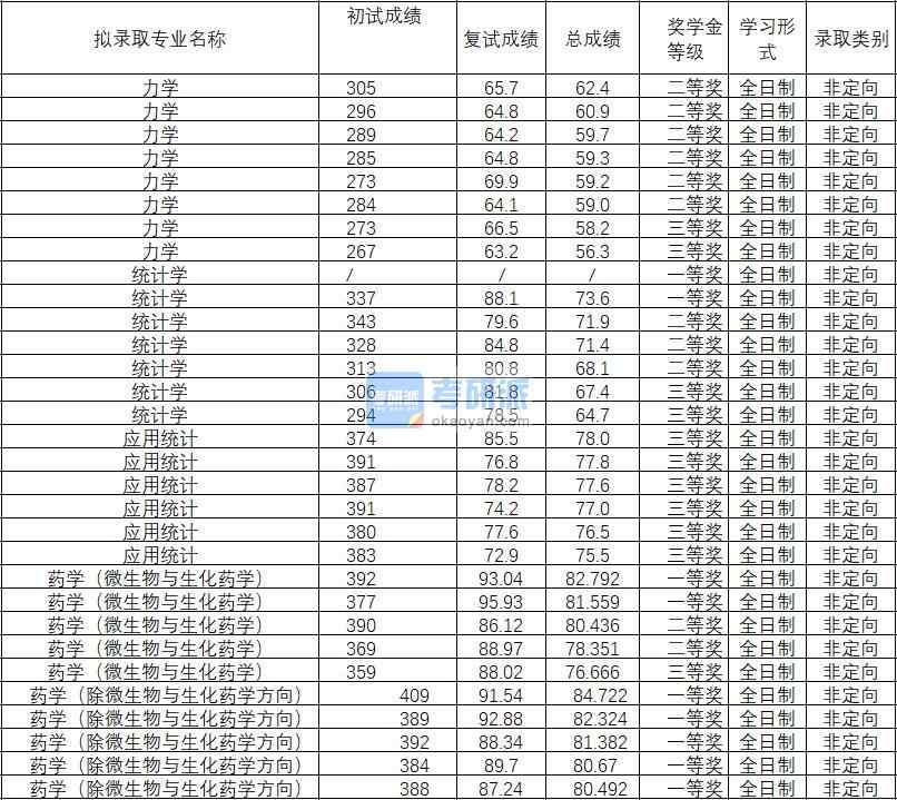 2020年武漢理工大學藥學（微生物與生化藥學）研究生錄取分數(shù)線