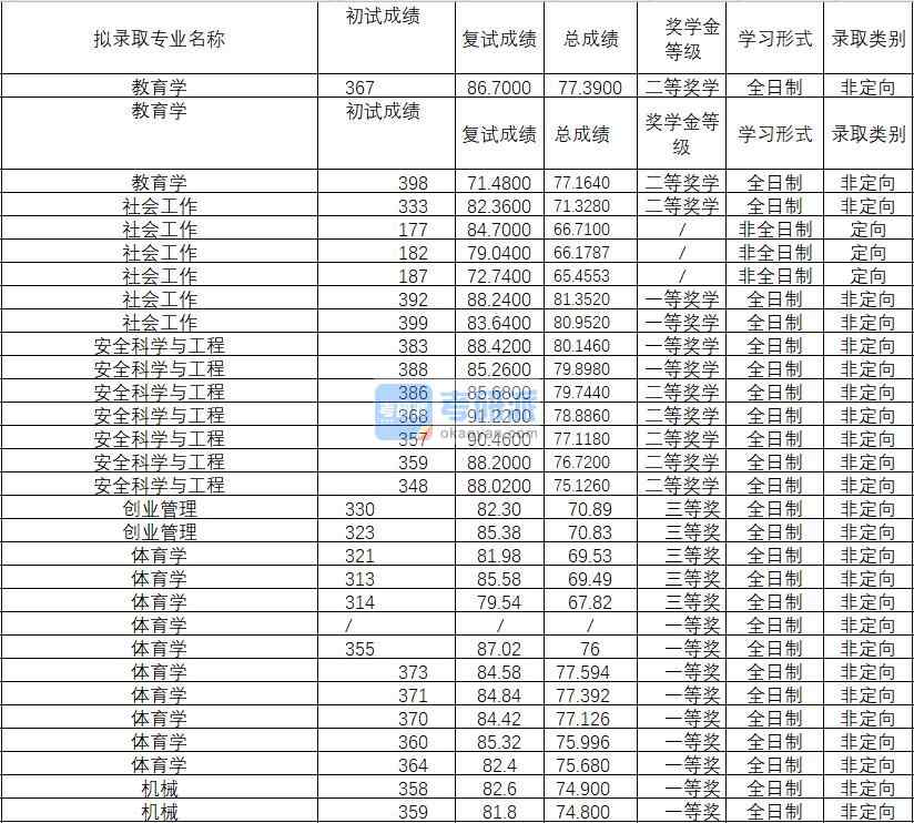 2020年武漢理工大學安全科學與工程研究生錄取分數(shù)線