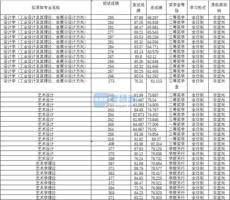 2020年武漢理工大學設計學（工業(yè)設計及其理論、含展示設計方向）研究生錄取分數(shù)線