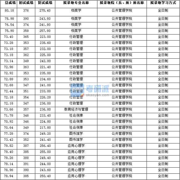 2020年西北大學行政管理研究生錄取分數(shù)線