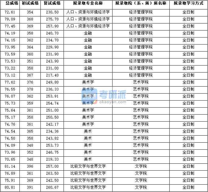 2020年西北大學人口、資源與環(huán)境經濟學研究生錄取分數(shù)線