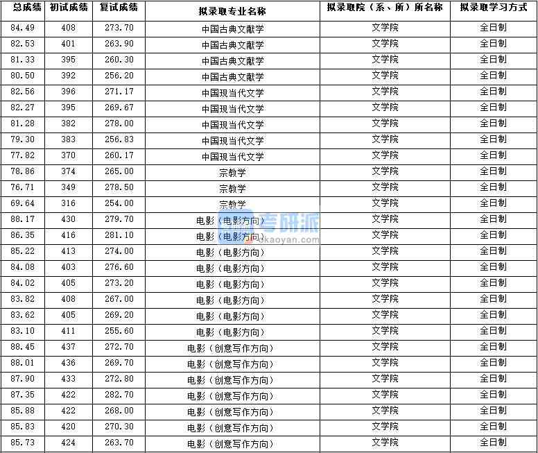 2020年西北大學(xué)中國(guó)古典文獻(xiàn)學(xué)研究生錄取分?jǐn)?shù)線(xiàn)