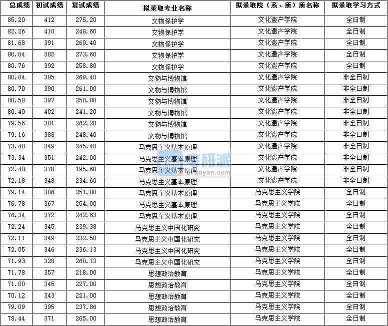 2020年西北大學(xué)思想政治教育研究生錄取分數(shù)線