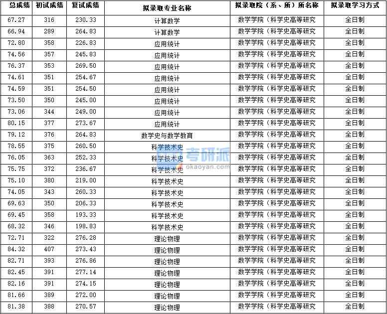 2020年西北大學計算數(shù)學研究生錄取分數(shù)線