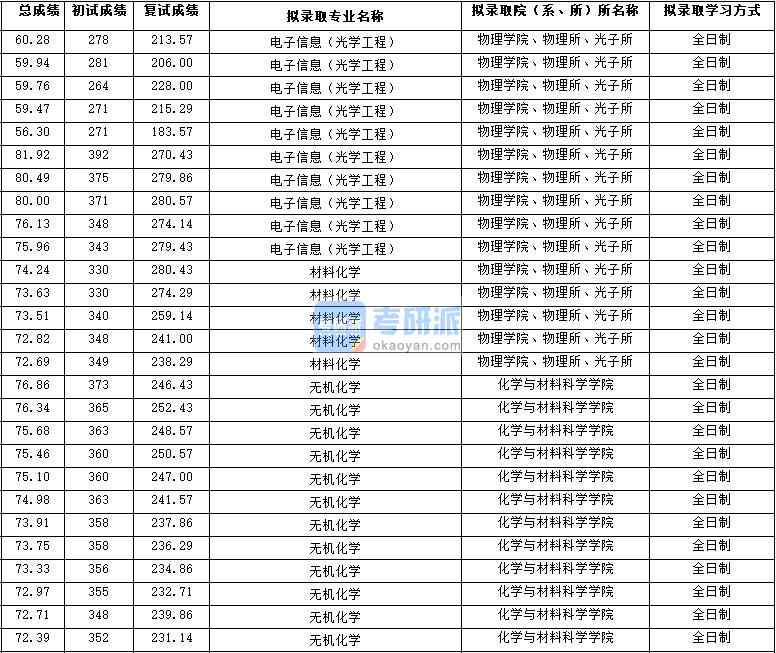 2020年西北大學(xué)無機化學(xué)研究生錄取分數(shù)線