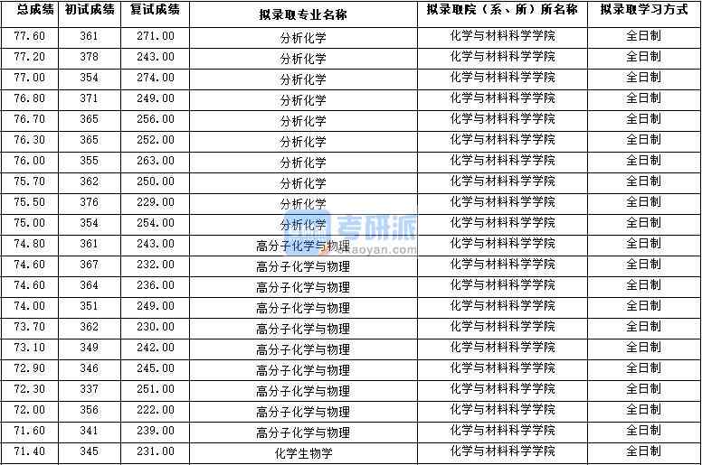 2020年西北大學(xué)高分子化學(xué)與物理研究生錄取分?jǐn)?shù)線