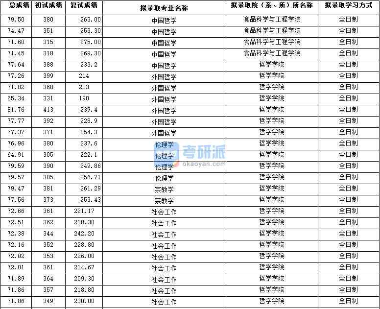 2020年西北大學(xué)倫理學(xué)研究生錄取分?jǐn)?shù)線