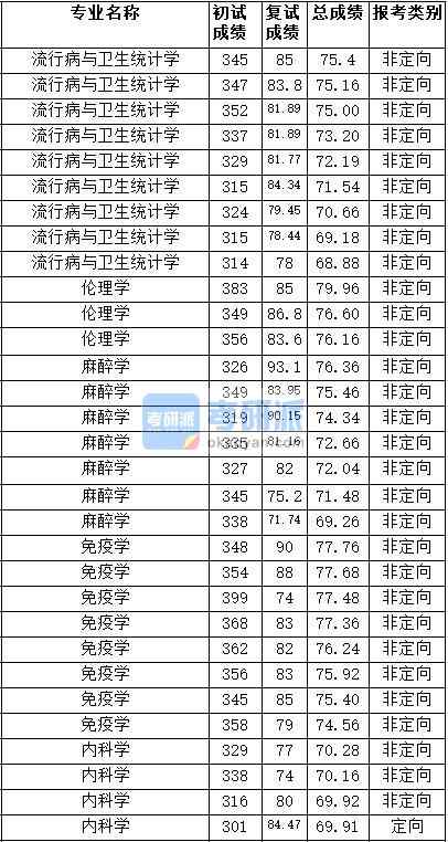 2020年天津醫(yī)科大學免疫學研究生錄取分數(shù)線