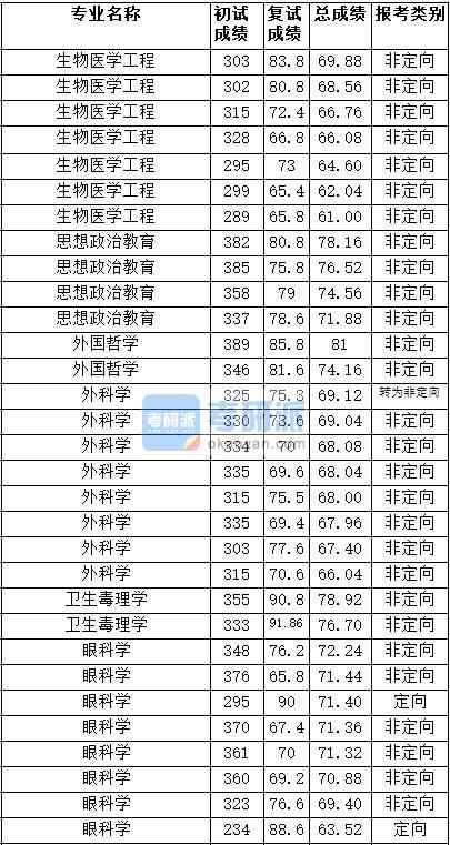 2020年天津醫(yī)科大學思想政治教育研究生錄取分數(shù)線