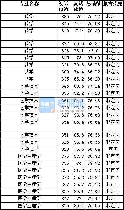 2020年天津醫(yī)科大學(xué)醫(yī)學(xué)生理學(xué)研究生錄取分?jǐn)?shù)線