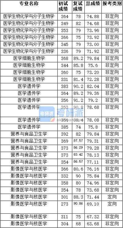 2020年天津醫(yī)科大學營養(yǎng)與食品衛(wèi)生學研究生錄取分數(shù)線