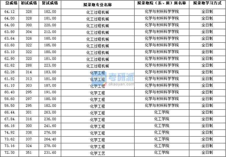 2020年西北大學(xué)化學(xué)工程研究生錄取分?jǐn)?shù)線