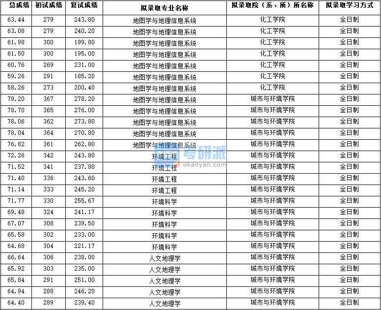 2020年西北大學環(huán)境科學研究生錄取分數(shù)線