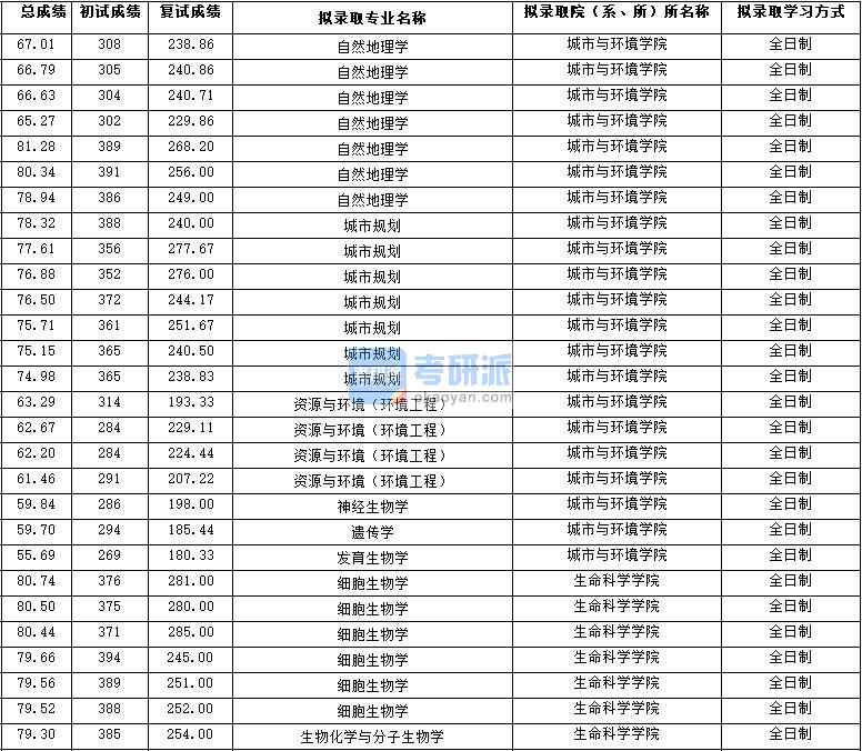 2020年西北大學(xué)資源與環(huán)境（環(huán)境工程）研究生錄取分?jǐn)?shù)線