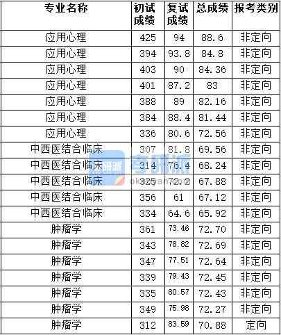 2020年天津醫(yī)科大學中西醫(yī)結合臨床研究生錄取分數線