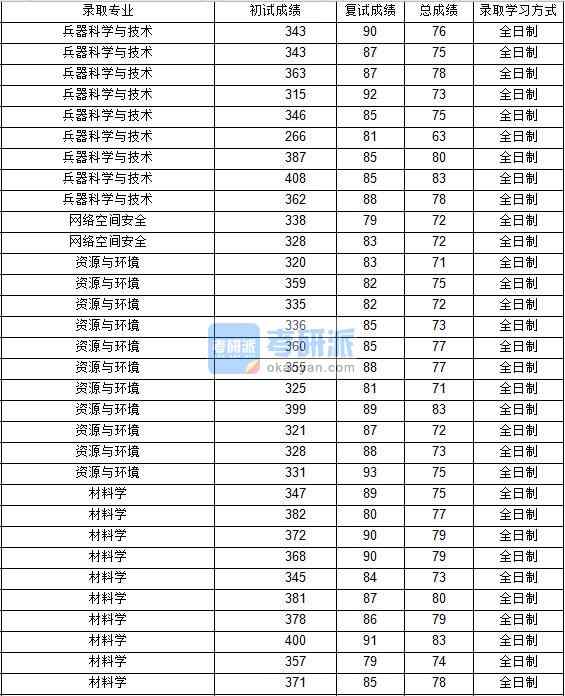 2020年西北工業(yè)大學(xué)兵器科學(xué)與技術(shù)研究生錄取分數(shù)線