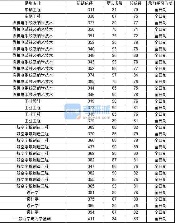 2020年西北工業(yè)大學工業(yè)工程研究生錄取分數(shù)線