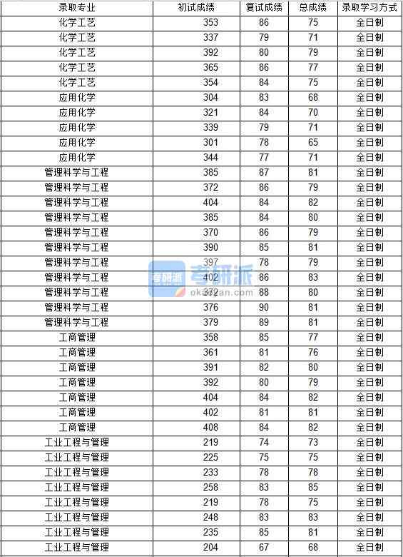 2020年西北工業(yè)大學(xué)應(yīng)用化學(xué)研究生錄取分?jǐn)?shù)線