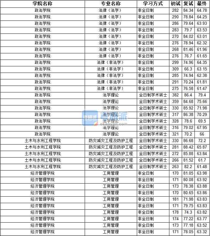 2020年寧夏大學(xué)防災(zāi)減災(zāi)工程及防護(hù)工程研究生錄取分?jǐn)?shù)線