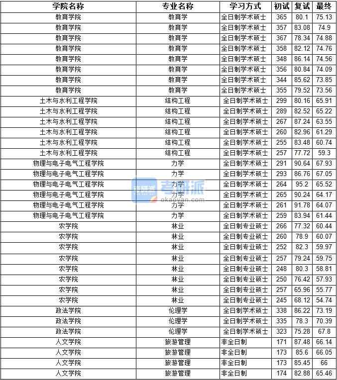 2020年寧夏大學(xué)倫理學(xué)研究生錄取分?jǐn)?shù)線