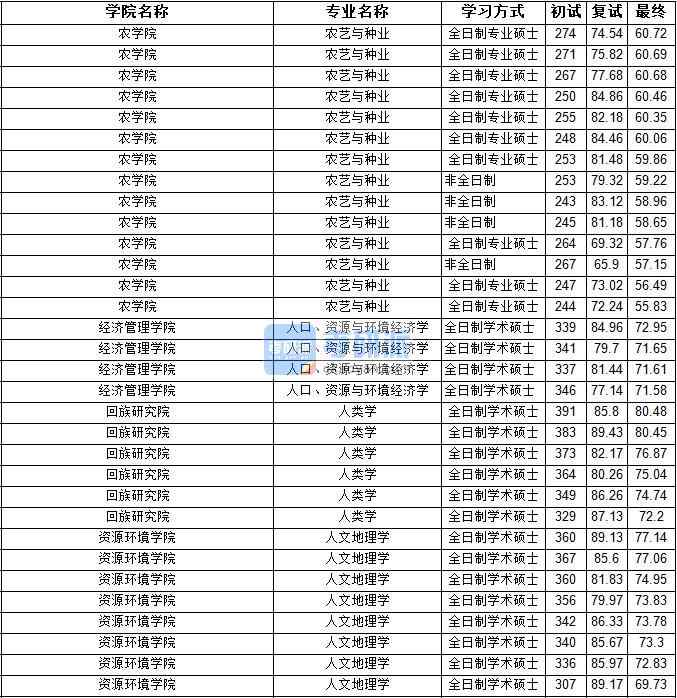 2020年寧夏大學(xué)人文地理學(xué)研究生錄取分?jǐn)?shù)線