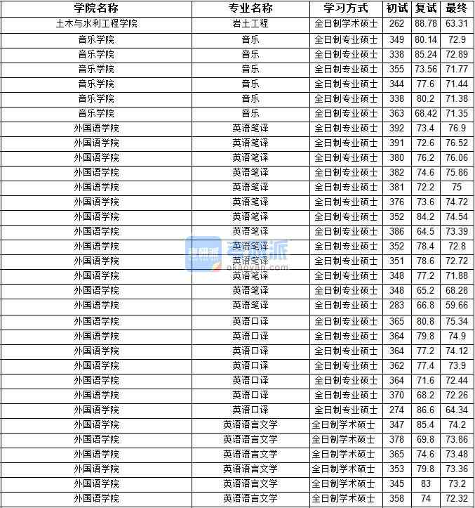 2020年寧夏大學(xué)巖土工程研究生錄取分?jǐn)?shù)線