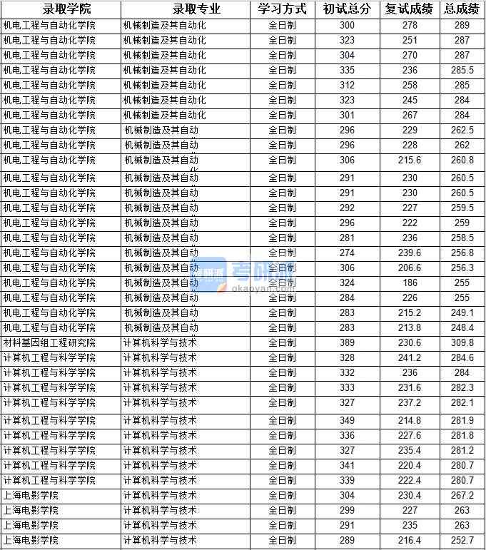 2020年上海大學(xué)計(jì)算機(jī)科學(xué)與技術(shù)研究生錄取分?jǐn)?shù)線